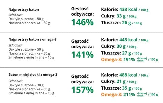 Ile kalorii ma baton proteinowy? Sprawdź wartości odżywcze i porównaj marki