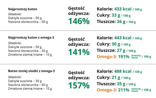 Ile kalorii ma baton proteinowy? Sprawdź wartości odżywcze i porównaj marki